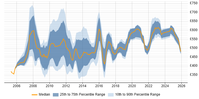 Contractor daily rate distribution trend for jobs in the City of London citing Six Sigma