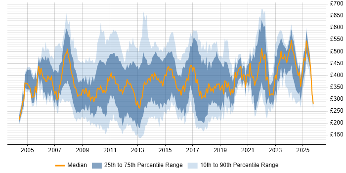 Contractor daily rate distribution trend for jobs in the City of London citing SLA