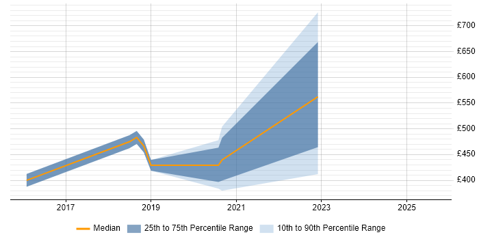 Contractor daily rate distribution trend for jobs in the City of London citing Smart City