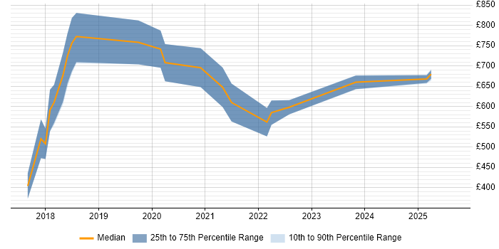 Contractor daily rate distribution trend for jobs in the City of London citing Smart Contracts