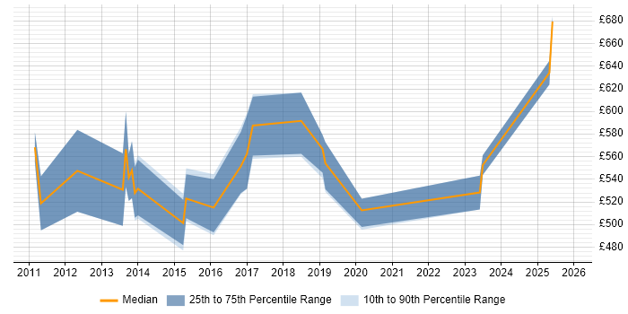 Contractor daily rate distribution trend for jobs in the City of London citing Smart Meter