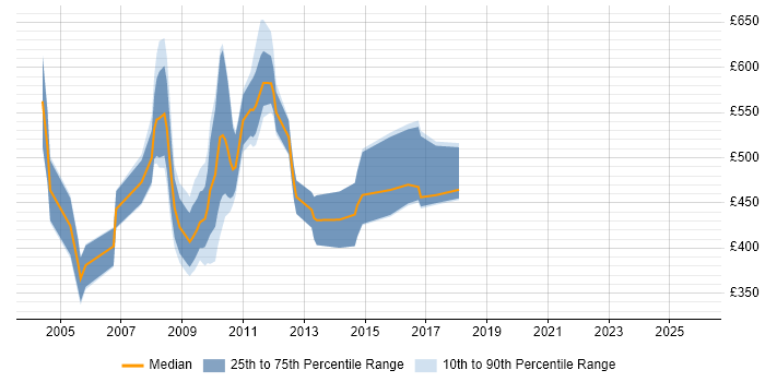 Contractor daily rate distribution trend for jobs in the City of London citing SmartStream