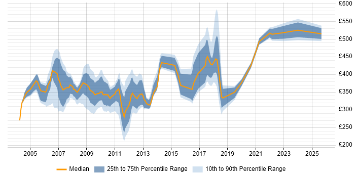 Contractor daily rate distribution trend for jobs in the City of London citing SMS Contractor daily rate distribution trend for jobs in the City of London citing SMS