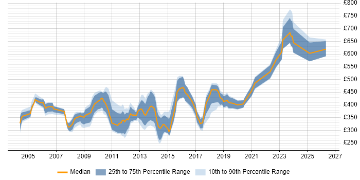 Contractor daily rate distribution trend for jobs in the City of London citing SMTP