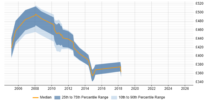 Contractor daily rate distribution trend for jobs in the City of London citing SnapMirror