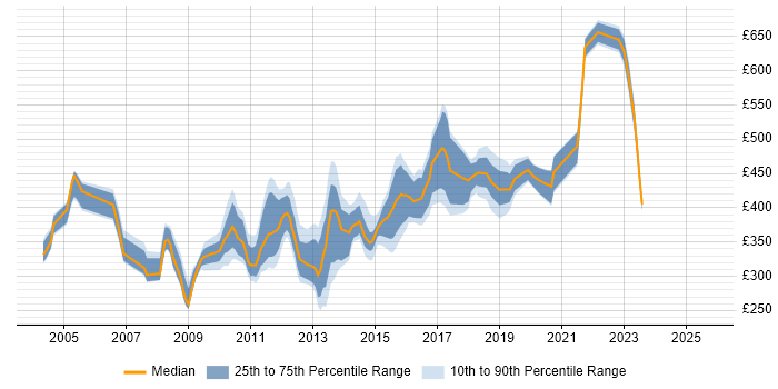 Contractor daily rate distribution trend for jobs in the City of London citing SNMP