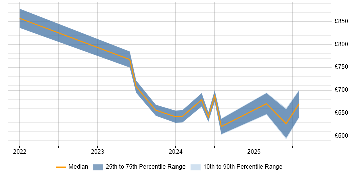 Contractor daily rate distribution trend for Snowflake Architect job vacancies in the City of London