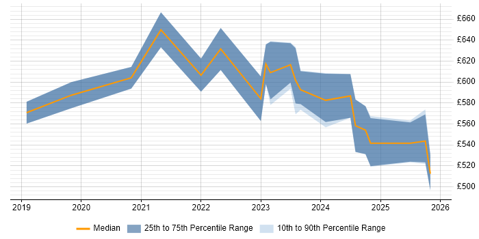 Contractor daily rate distribution trend for Snowflake Engineer job vacancies in the City of London