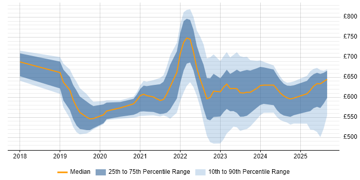 Contractor daily rate distribution trend for jobs in the City of London citing Snowflake