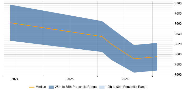 Contractor daily rate distribution trend for jobs in the City of London citing SnowPro