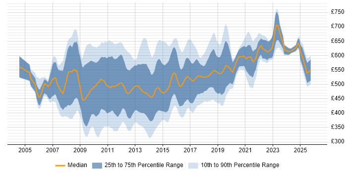 Contractor daily rate distribution trend for jobs in the City of London citing SOA