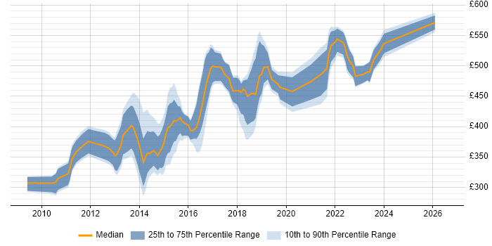Contractor daily rate distribution trend for jobs in the City of London citing SoapUI