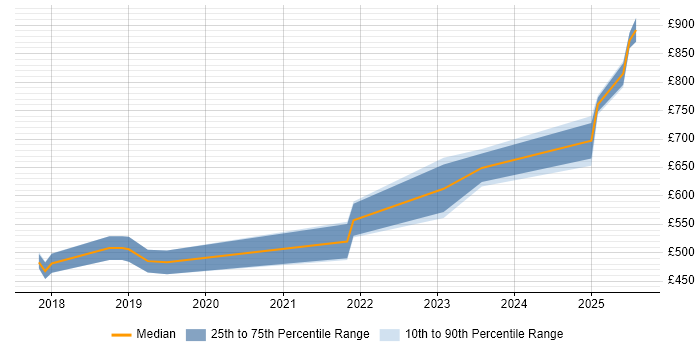 Contractor daily rate distribution trend for jobs in the City of London citing SOC 2 Contractor daily rate distribution trend for jobs in the City of London citing SOC 2