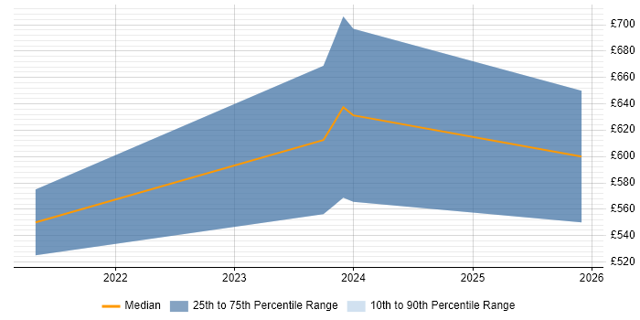 Contractor daily rate distribution trend for SOC Architect job vacancies in the City of London