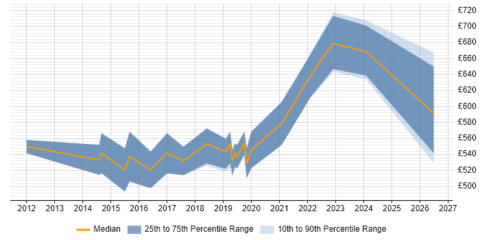 Contractor daily rate distribution trend for jobs in the City of London citing Social Engineering