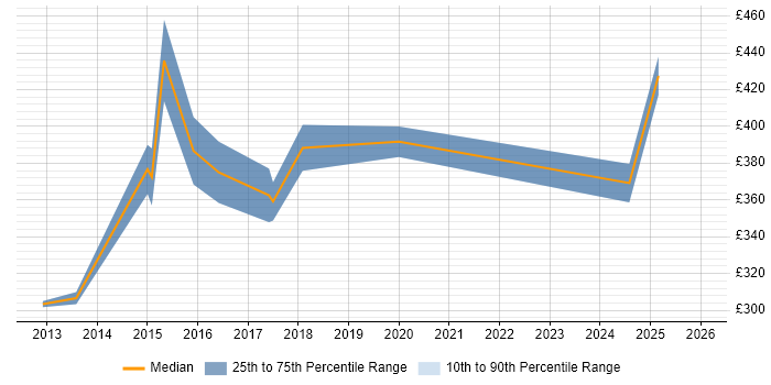 Contractor daily rate distribution trend for jobs in the City of London citing Social Listening