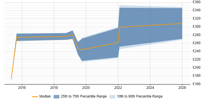 Contractor daily rate distribution trend for jobs in the City of London citing Social Media Management