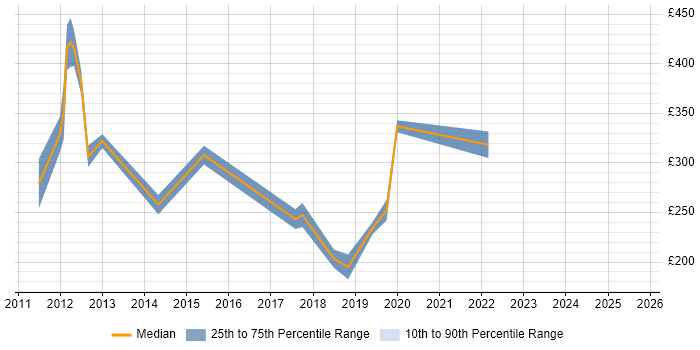 Contractor daily rate distribution trend for Social Media Manager job vacancies in the City of London