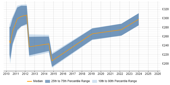 Contractor daily rate distribution trend for jobs in the City of London citing Social Media Marketing