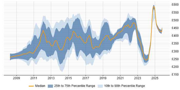 Contractor daily rate distribution trend for jobs in the City of London citing Social Media