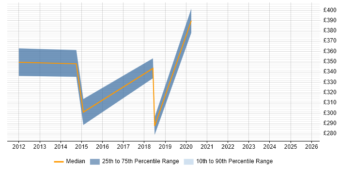 Contractor daily rate distribution trend for jobs in the City of London citing Social Science