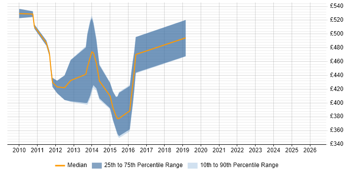 Contractor daily rate distribution trend for jobs in the City of London citing Software AG