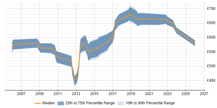 Contractor daily rate distribution trend for Software Architect job vacancies in the City of London