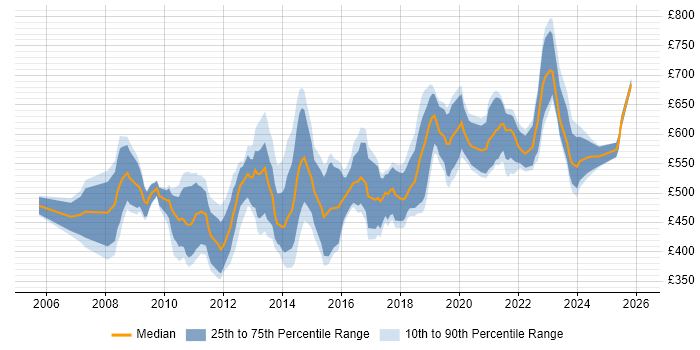 Contractor daily rate distribution trend for jobs in the City of London citing Software Architecture