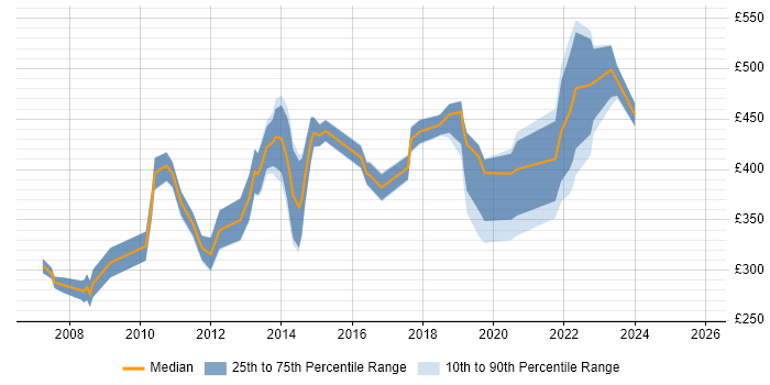 Contractor daily rate distribution trend for jobs in the City of London citing Software Asset Management