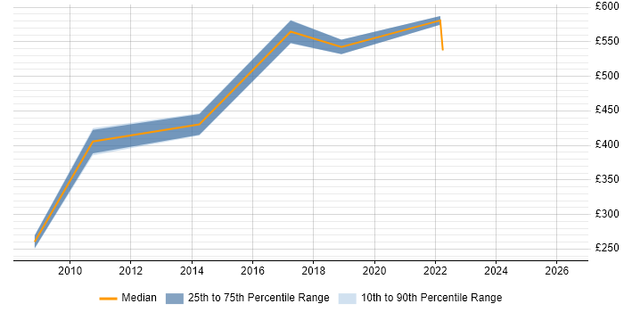 Contractor daily rate distribution trend for jobs in the City of London citing Software Assurance