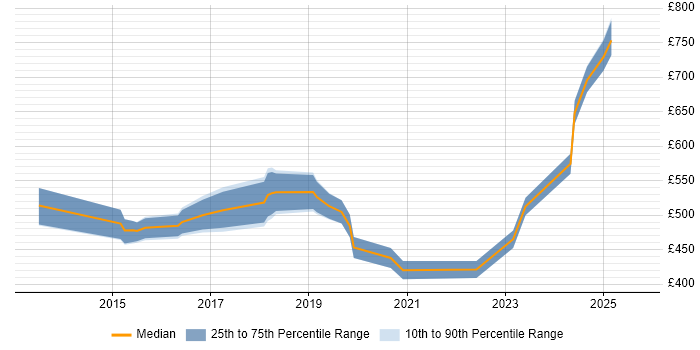 Contractor daily rate distribution trend for jobs in the City of London citing Software-Defined Networking Contractor daily rate distribution trend for jobs in the City of London citing Software-Defined Networking