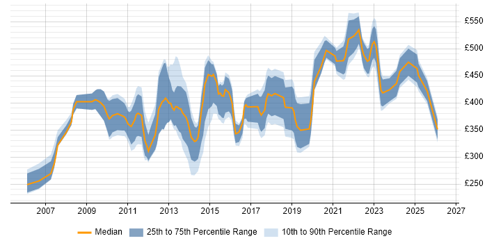 Contractor daily rate distribution trend for jobs in the City of London citing Software Deployment