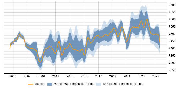Contractor daily rate distribution trend for Software Developer job vacancies in the City of London