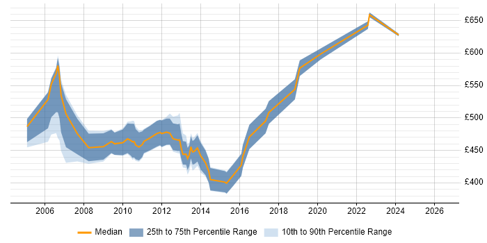 Contractor daily rate distribution trend for Software Development Project Manager job vacancies in the City of London