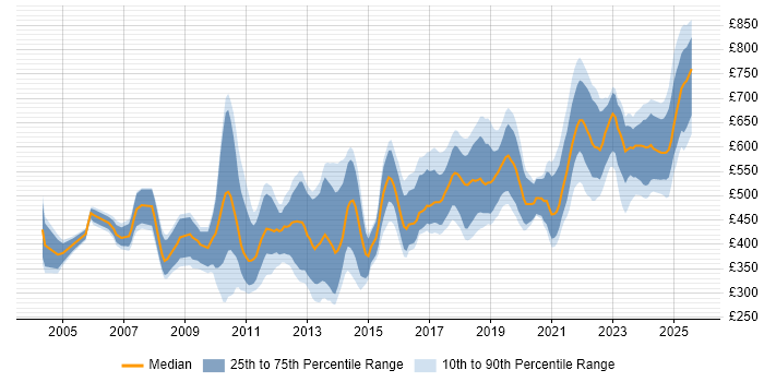 Contractor daily rate distribution trend for Software Engineer job vacancies in the City of London