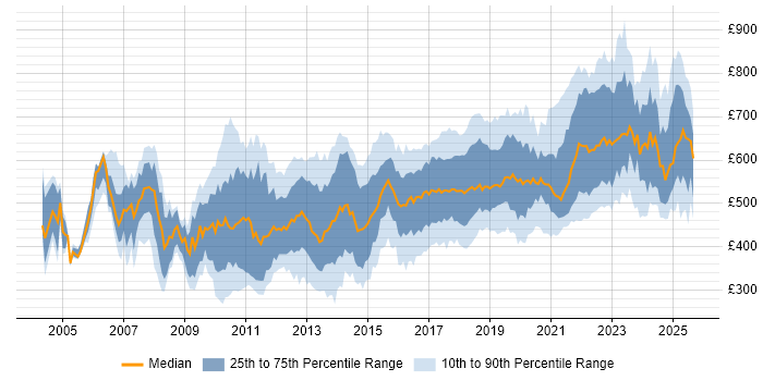 Contractor daily rate distribution trend for jobs in the City of London citing Software Engineering