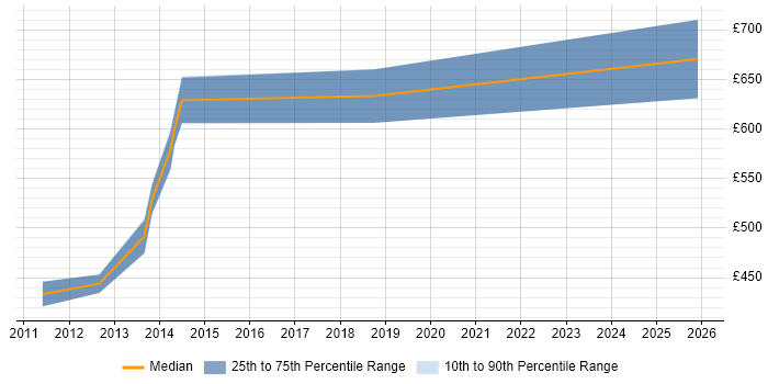 Contractor daily rate distribution trend for Software Integration Engineer job vacancies in the City of London