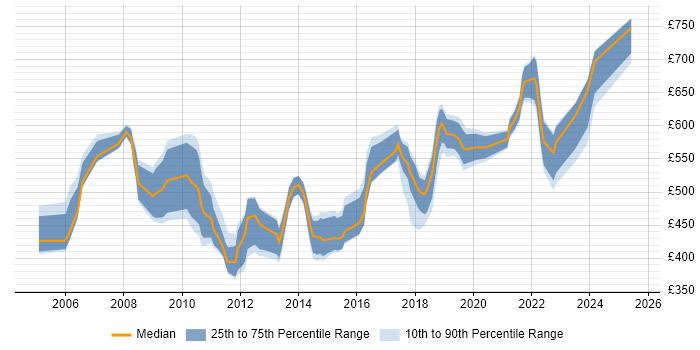 Contractor daily rate distribution trend for Software Manager job vacancies in the City of London Contractor daily rate distribution trend for Software Manager job vacancies in the City of London