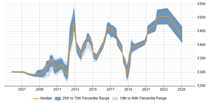 Contractor daily rate distribution trend for jobs in the City of London citing Software Packaging Contractor daily rate distribution trend for jobs in the City of London citing Software Packaging