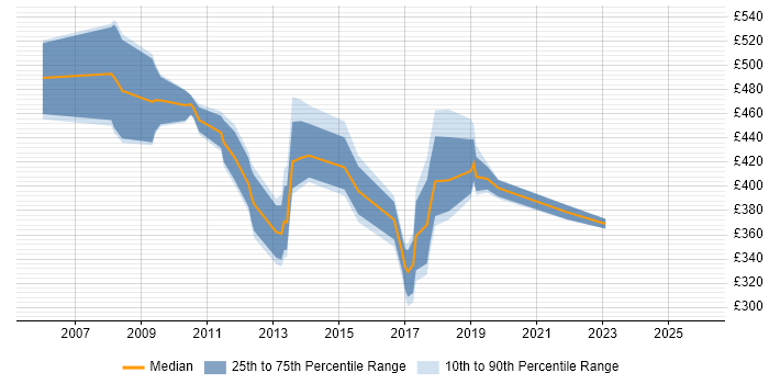 Contractor daily rate distribution trend for jobs in the City of London citing Software Quality Assurance