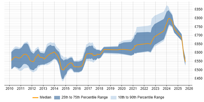 Contractor daily rate distribution trend for jobs in the City of London citing Solace Contractor daily rate distribution trend for jobs in the City of London citing Solace