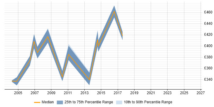 Contractor daily rate distribution trend for Solaris Consultant job vacancies in the City of London