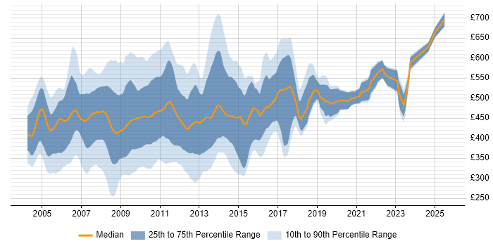 Contractor daily rate distribution trend for jobs in the City of London citing Solaris