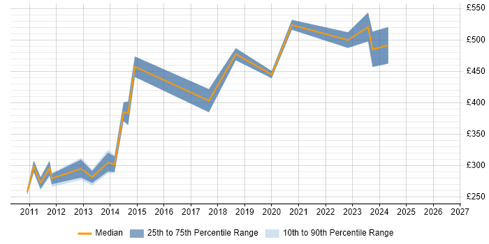 Contractor daily rate distribution trend for jobs in the City of London citing SolarWinds Orion