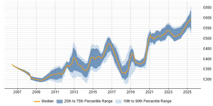 Contractor daily rate distribution trend for jobs in the City of London citing SolarWinds