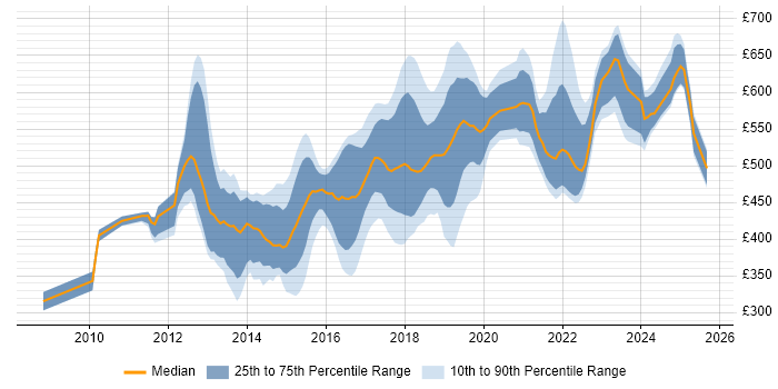 Contractor daily rate distribution trend for jobs in the City of London citing SOLID