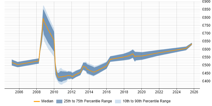Contractor daily rate distribution trend for Solutions Consultant job vacancies in the City of London
