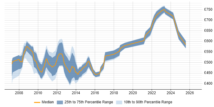 Contractor daily rate distribution trend for Solutions Designer job vacancies in the City of London