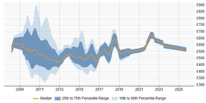 Contractor daily rate distribution trend for jobs in the City of London citing Solvency II