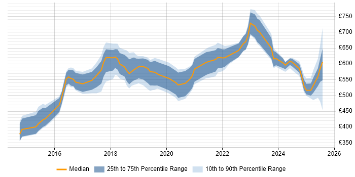 Contractor daily rate distribution trend for jobs in the City of London citing SonarQube